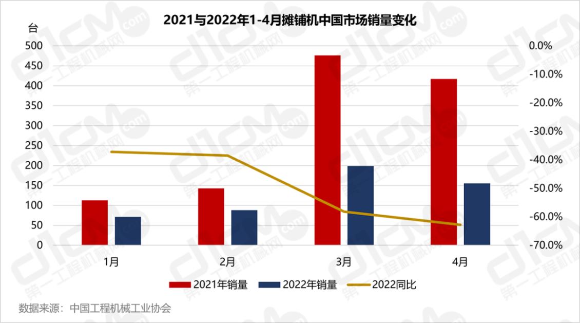 2022年4月销售通辽摊铺机155台，同比下降62.8%