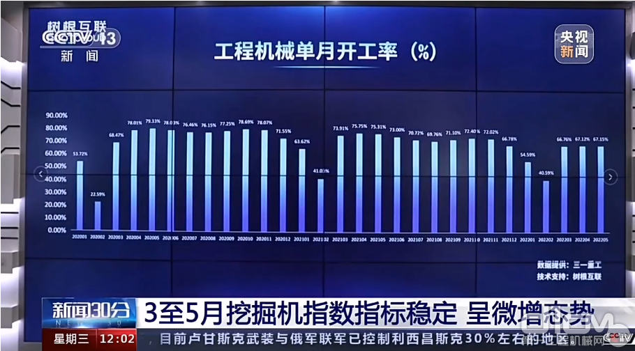 央视新闻 x 树根互联：5月通辽工程机械开工率67.15%